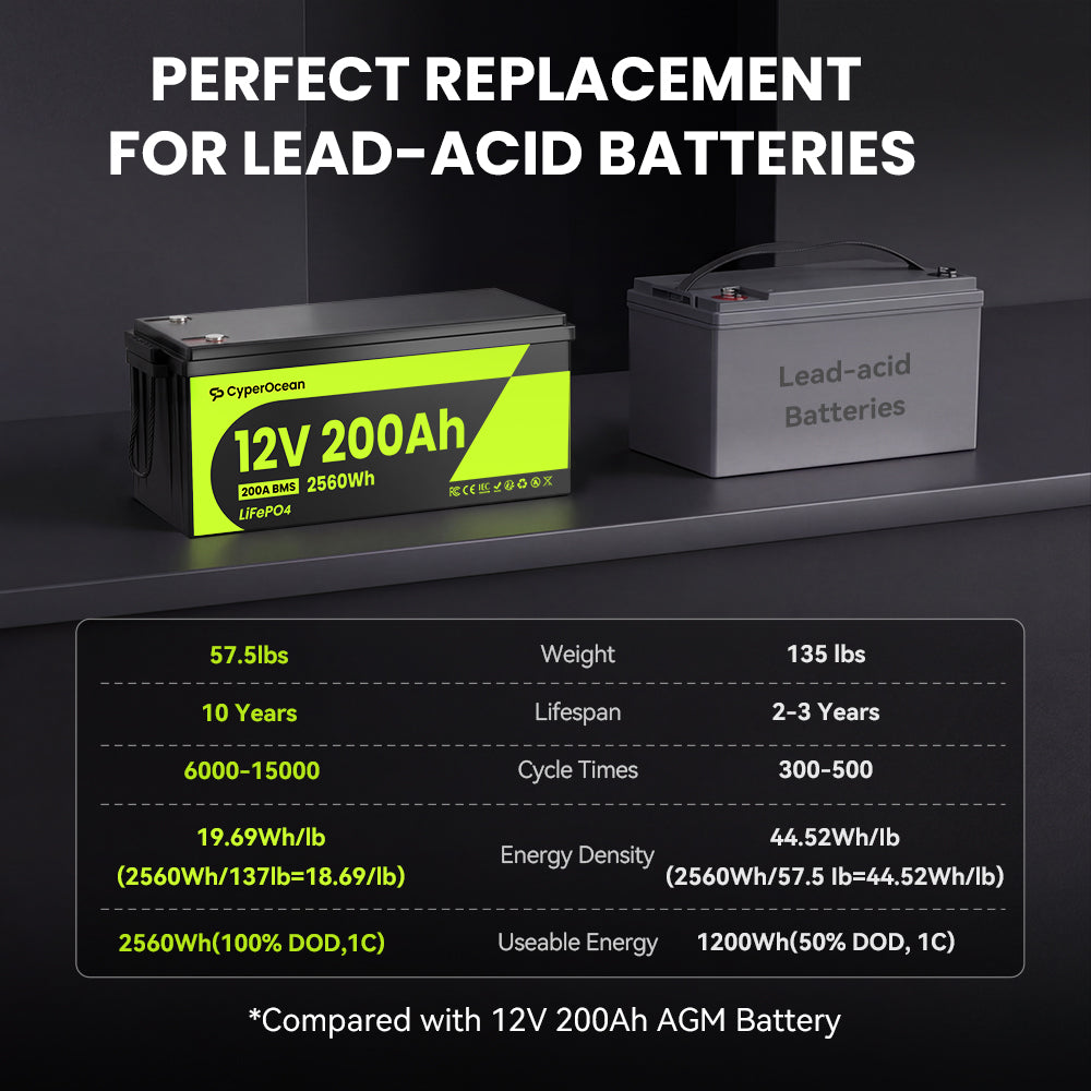 CyperOcean 12V 200Ah LiFePO4 Battery with 200A BMS & Low-Temp Cutoff | Deep Cycle Lithium Battery