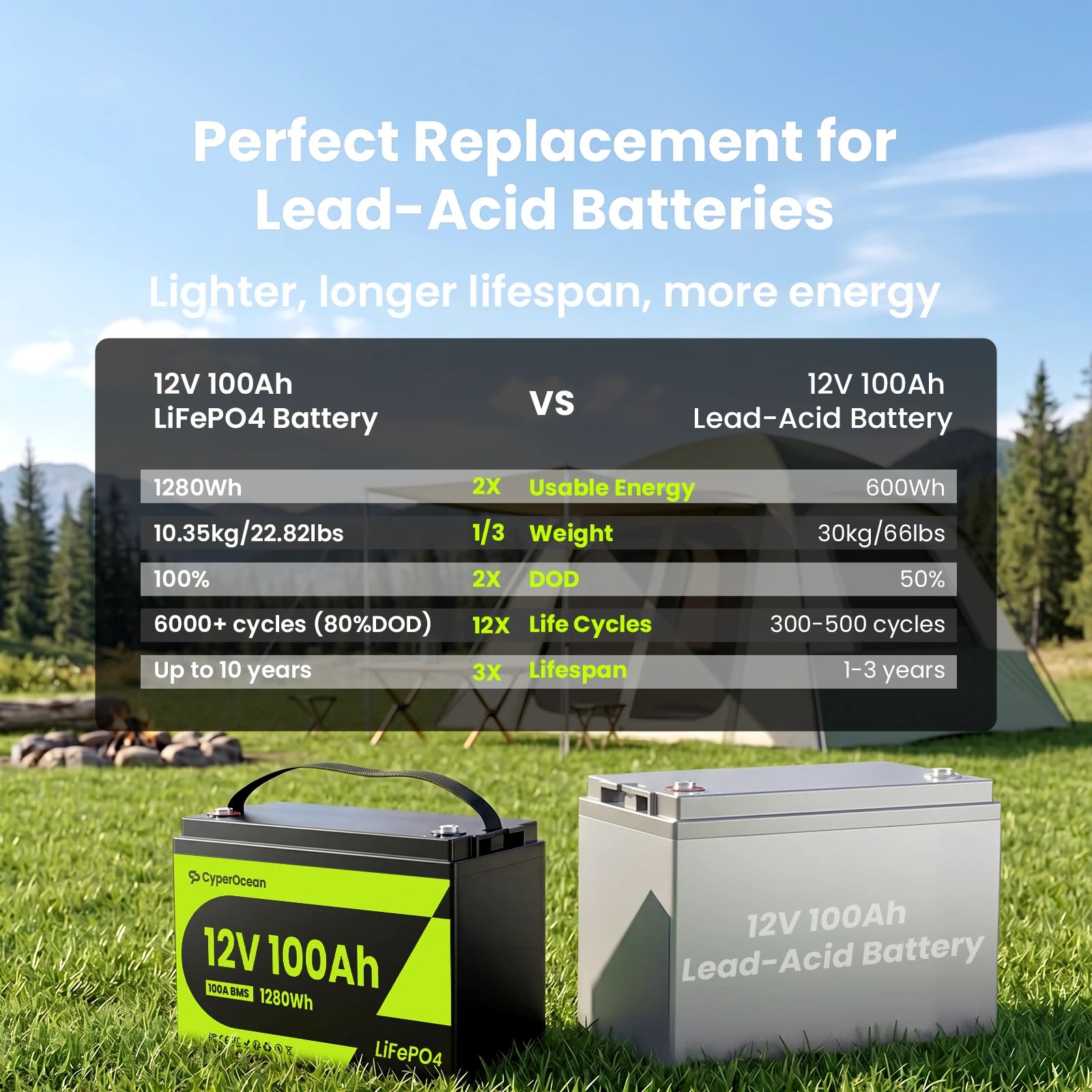 CyperOcean 12V 100Ah LiFePO4 Battery, Group 31, 20.5 lbs Ultra-Lightweight, 100A BMS